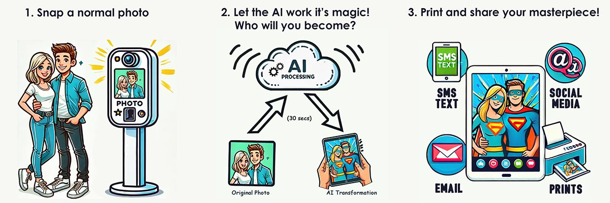 AI Photo Booth How It Works Infographic